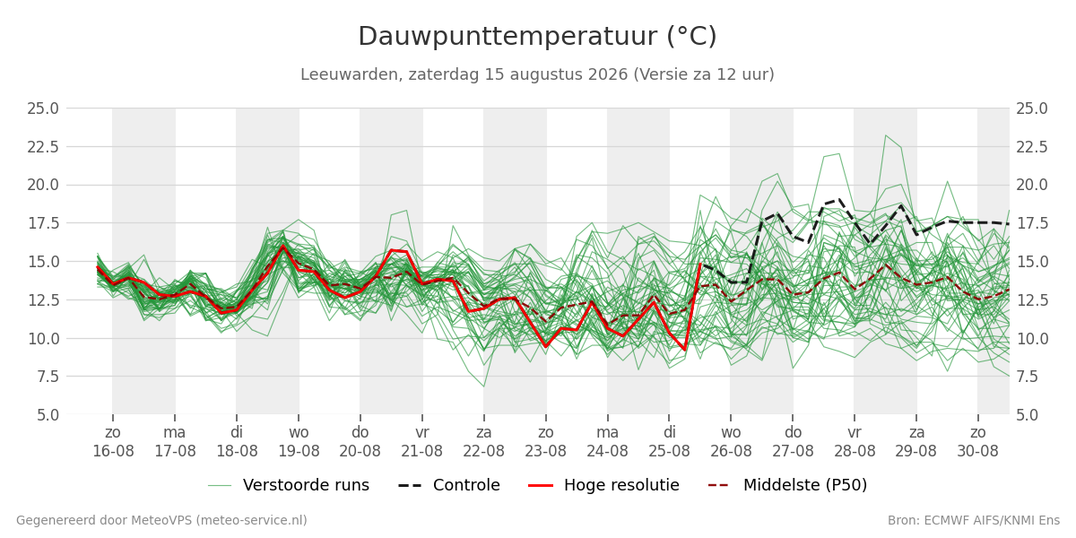 Dauwpunt Leeuwarden