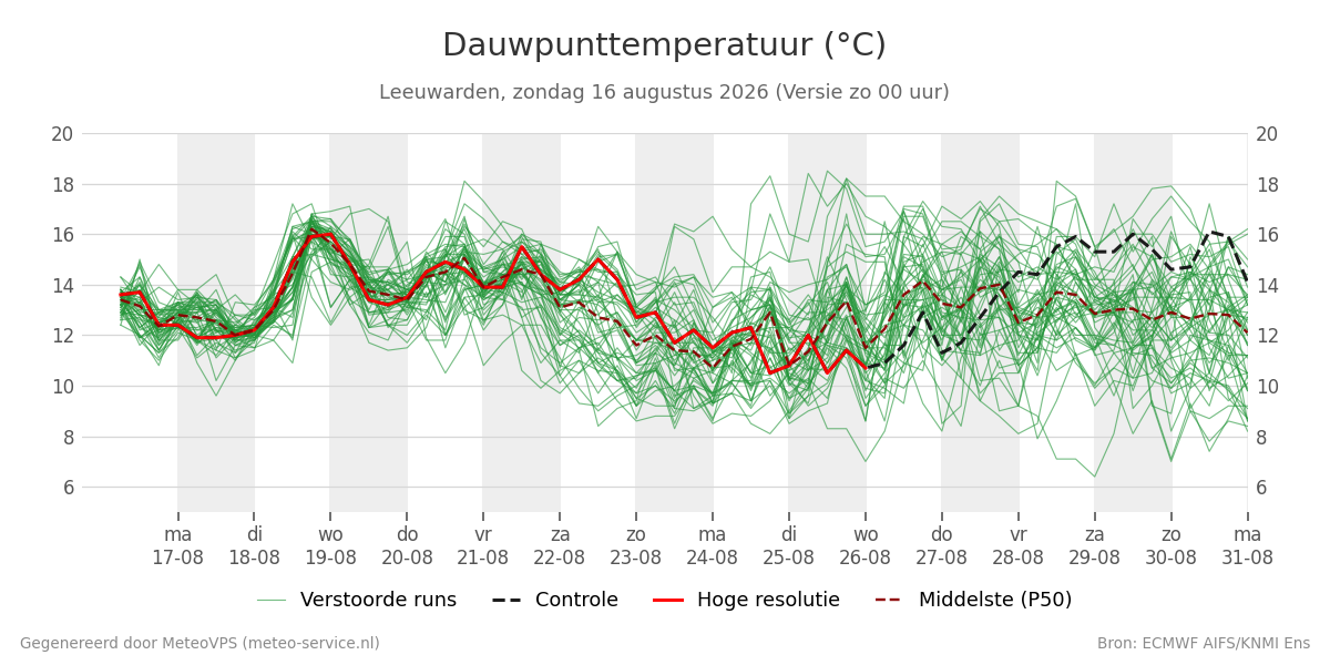 Dauwpunt Leeuwarden