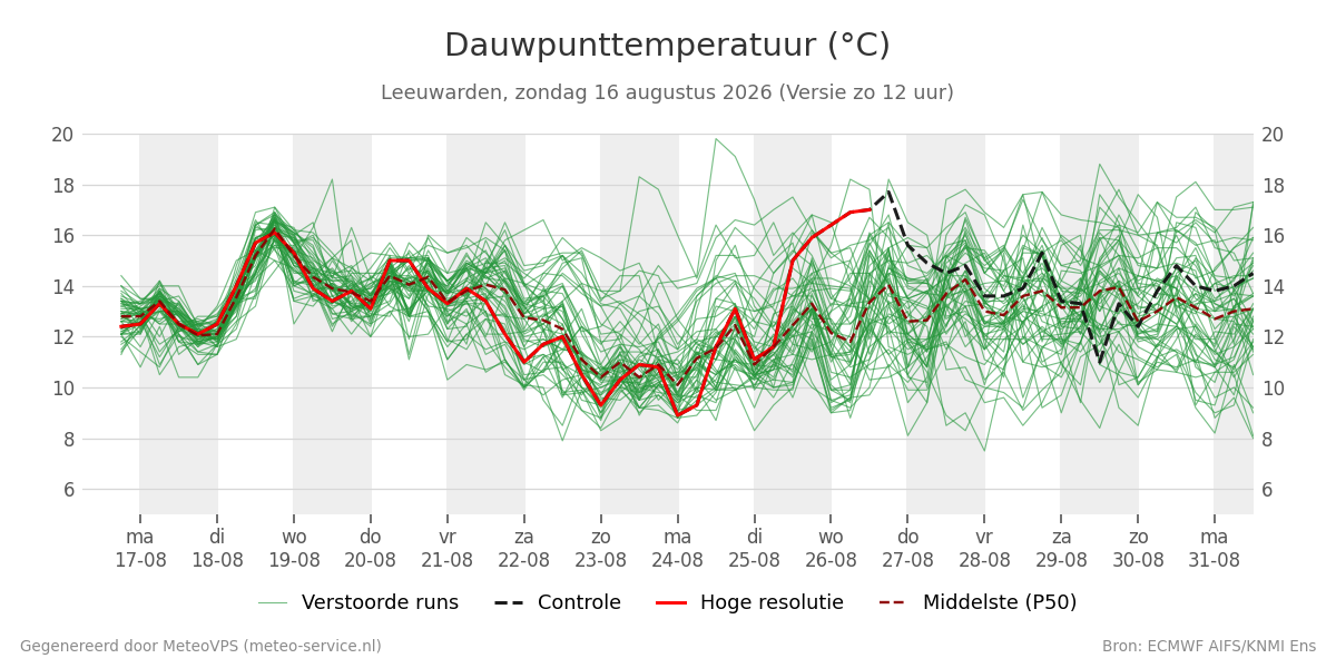 Dauwpunt Leeuwarden