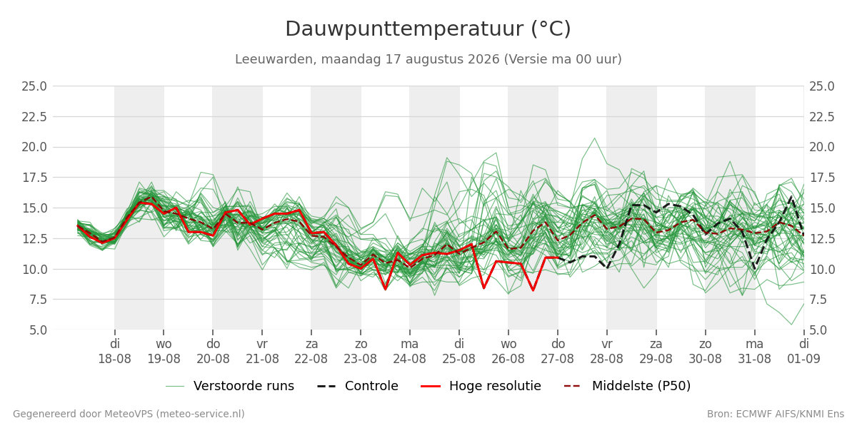 Dauwpunt Leeuwarden