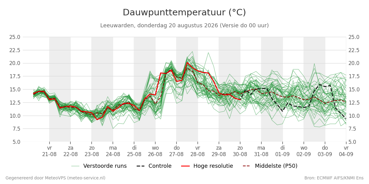 Dauwpunt Leeuwarden