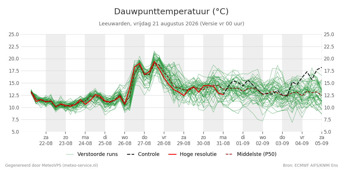 Dauwpunt Leeuwarden