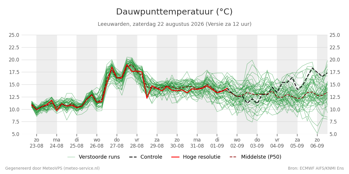 Dauwpunt Leeuwarden