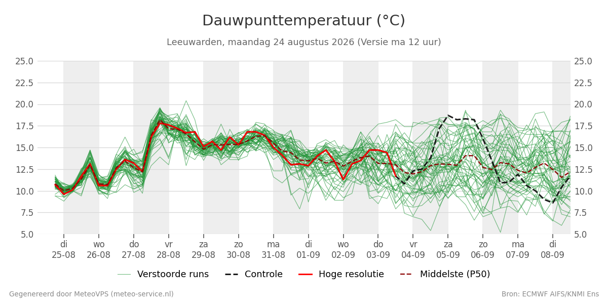 Dauwpunt Leeuwarden