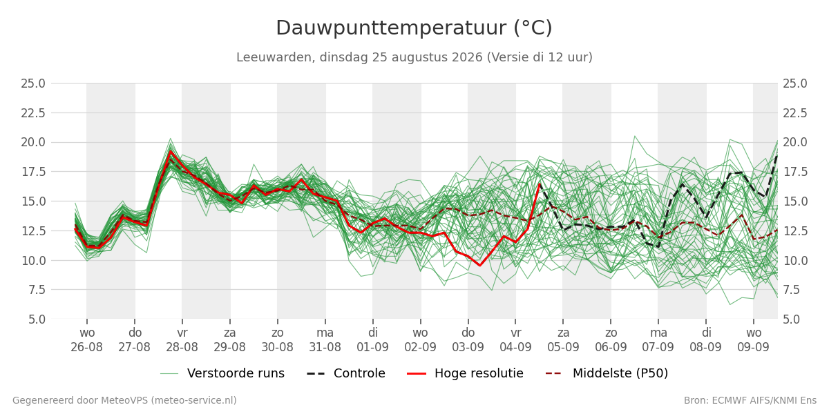 Dauwpunt Leeuwarden
