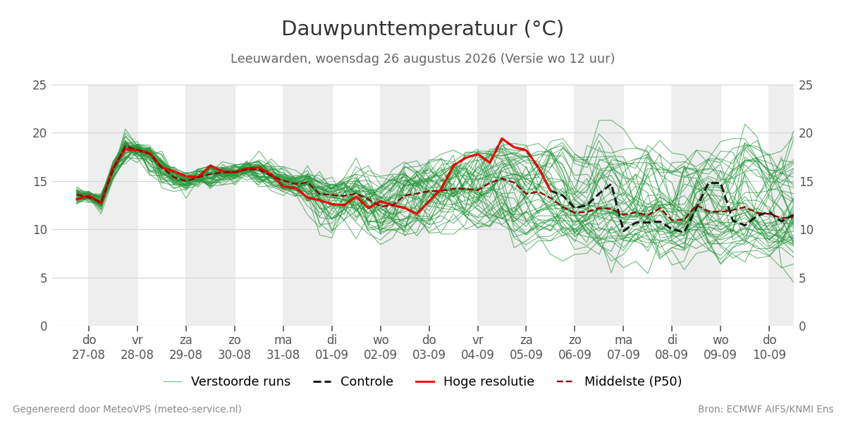 Dauwpunt Leeuwarden