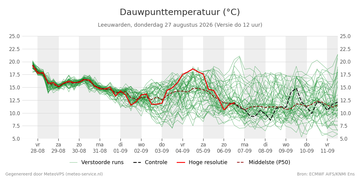 Dauwpunt Leeuwarden