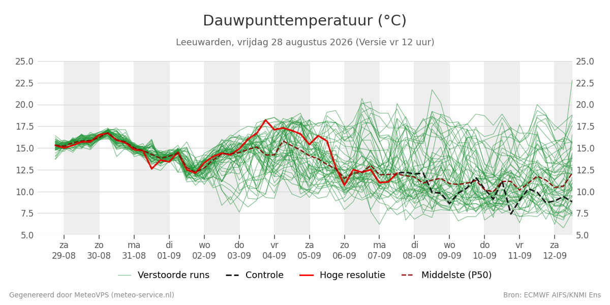 Dauwpunt Leeuwarden