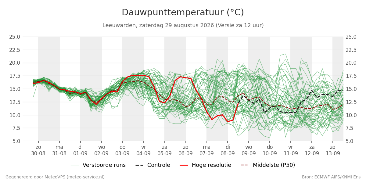 Dauwpunt Leeuwarden