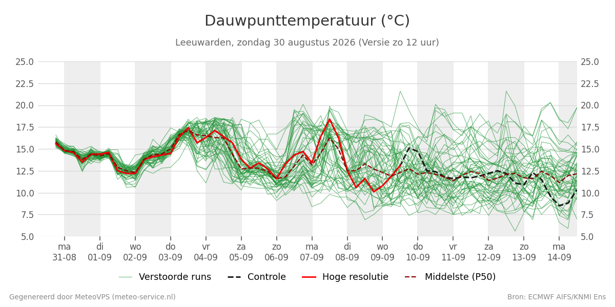 Dauwpunt Leeuwarden