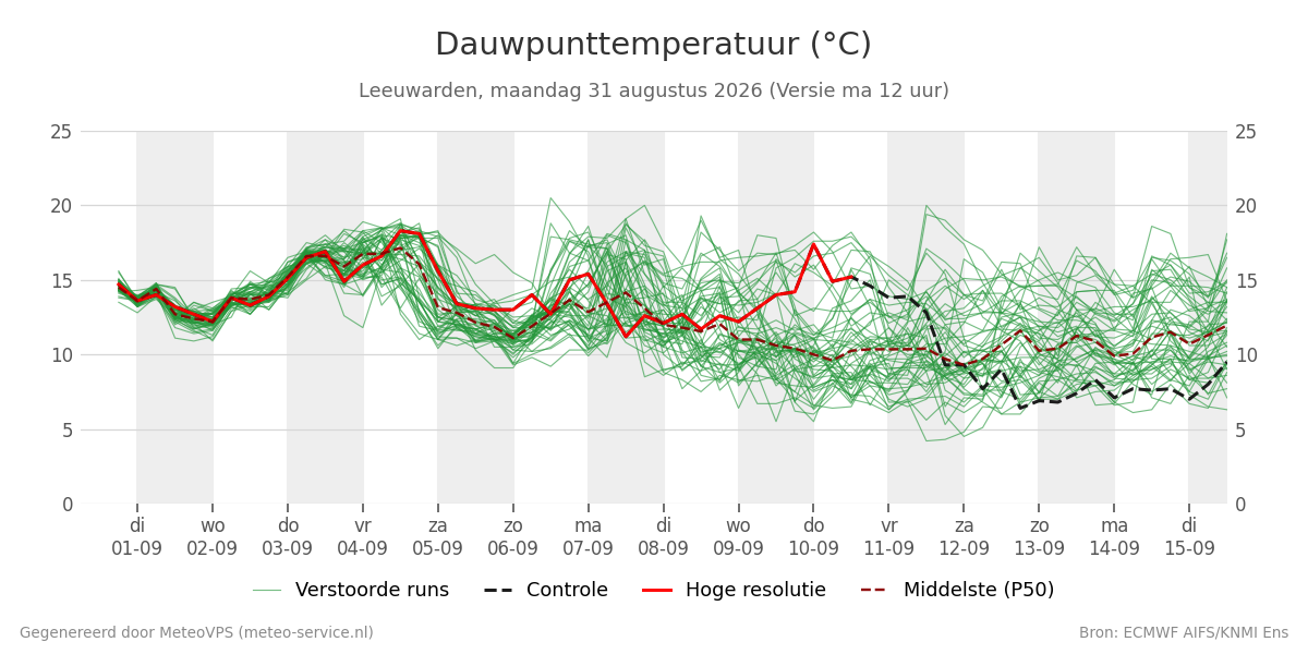 Dauwpunt Leeuwarden