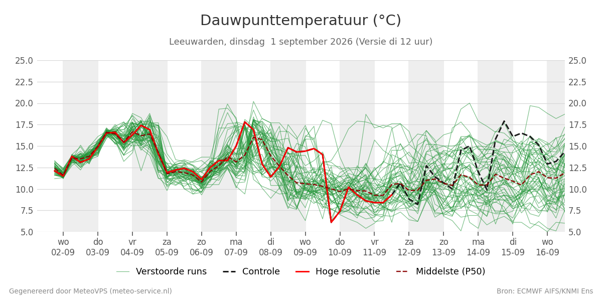 Dauwpunt Leeuwarden