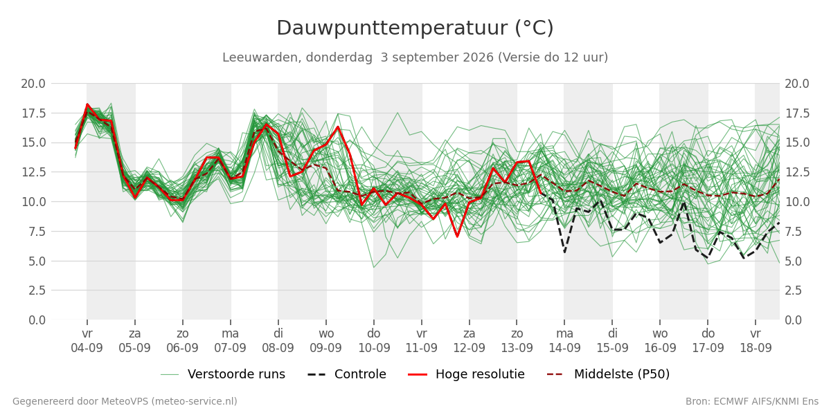 Dauwpunt Leeuwarden