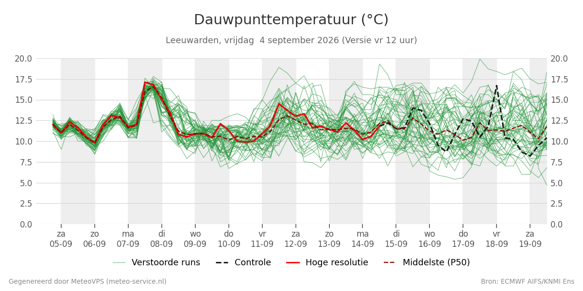 Dauwpunt Leeuwarden