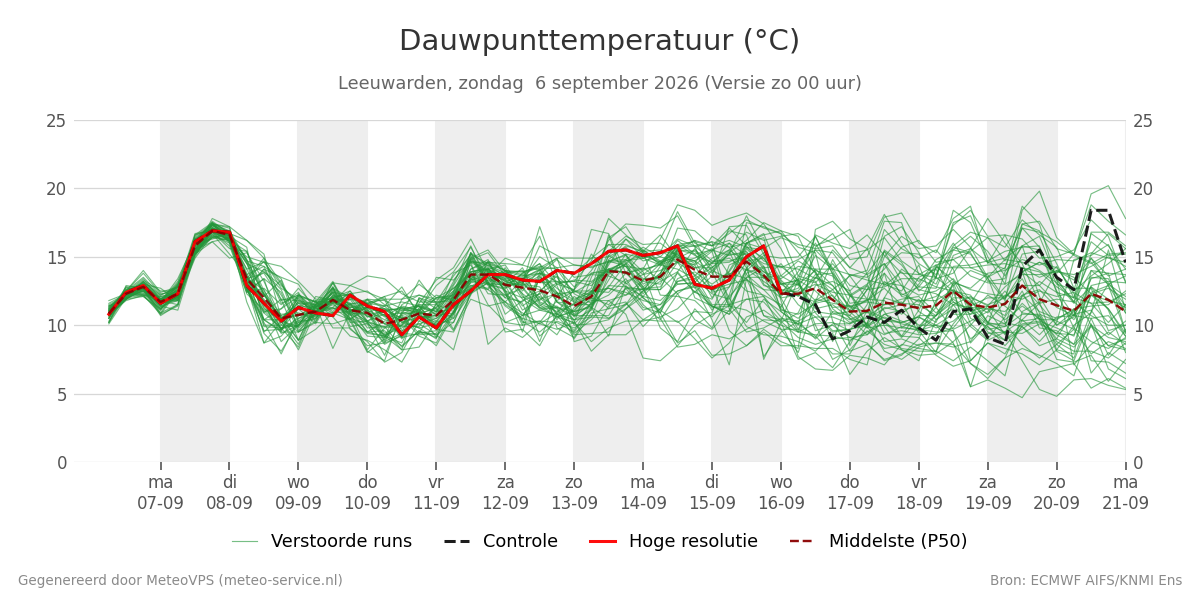 Dauwpunt Leeuwarden