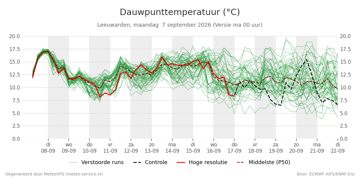Dauwpunt Leeuwarden