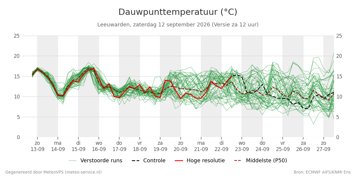 Dauwpunt Leeuwarden