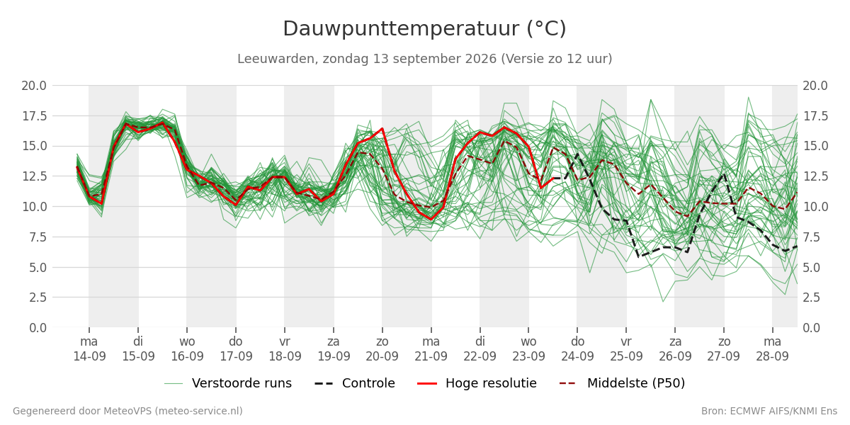 Dauwpunt Leeuwarden