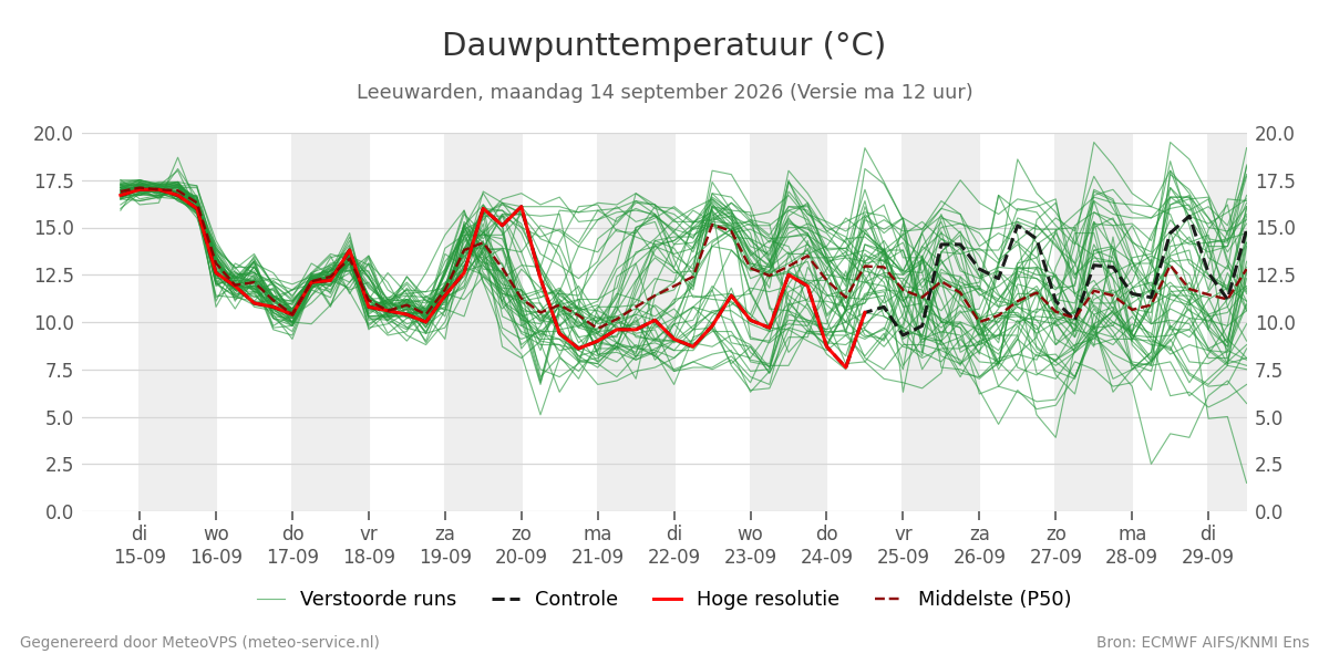 Dauwpunt Leeuwarden