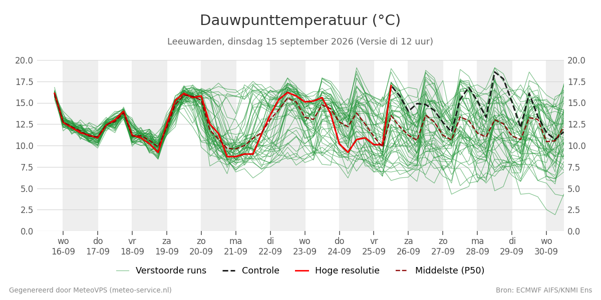 Dauwpunt Leeuwarden