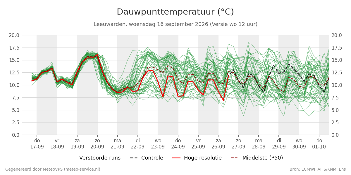 Dauwpunt Leeuwarden