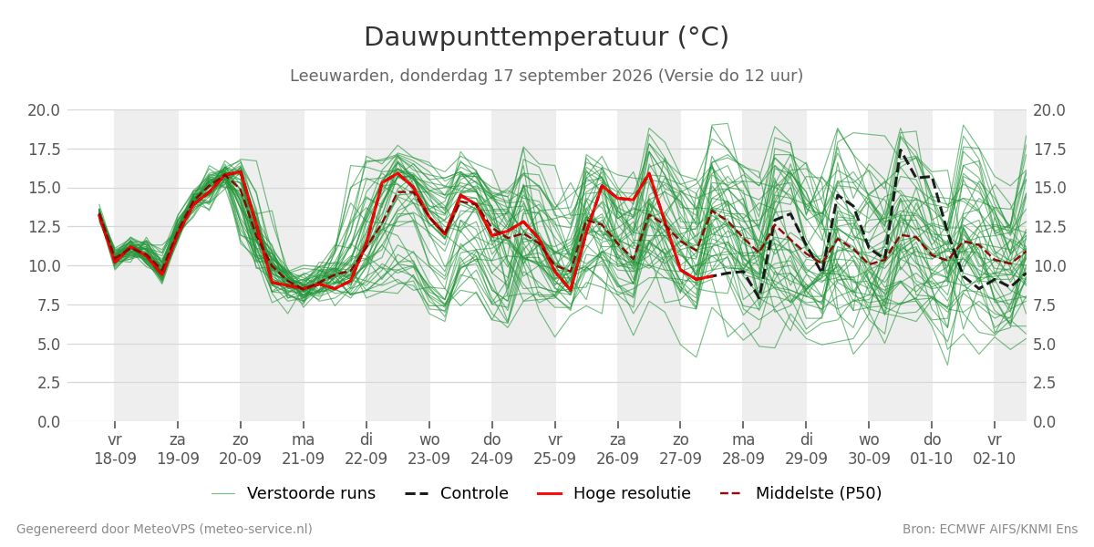 Dauwpunt Leeuwarden