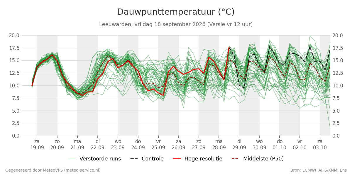 Dauwpunt Leeuwarden