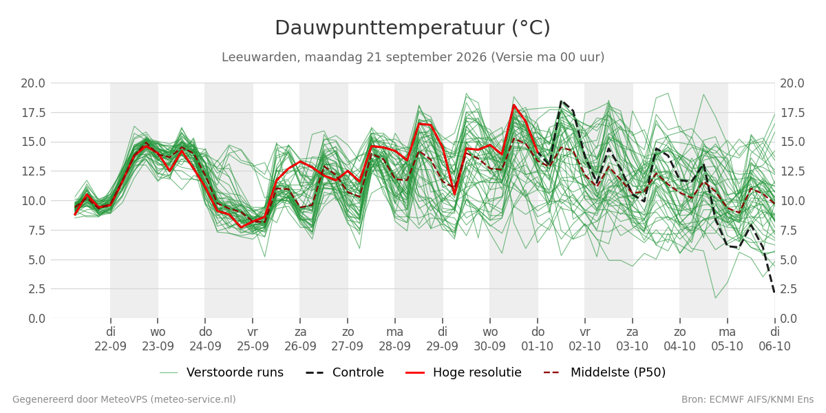 Dauwpunt Leeuwarden