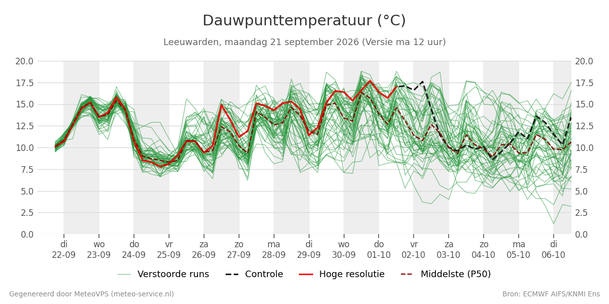 Dauwpunt Leeuwarden