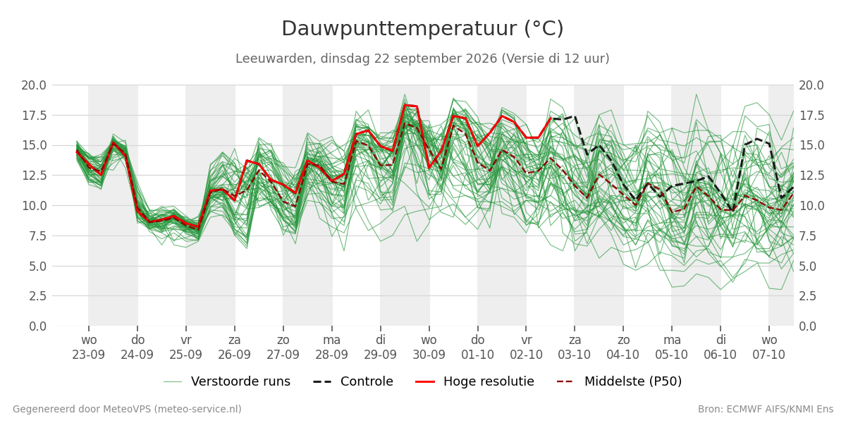 Dauwpunt Leeuwarden