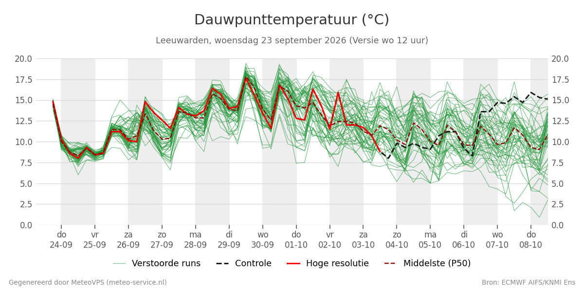 Dauwpunt Leeuwarden