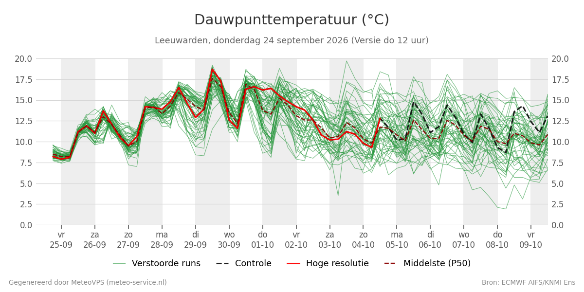Dauwpunt Leeuwarden