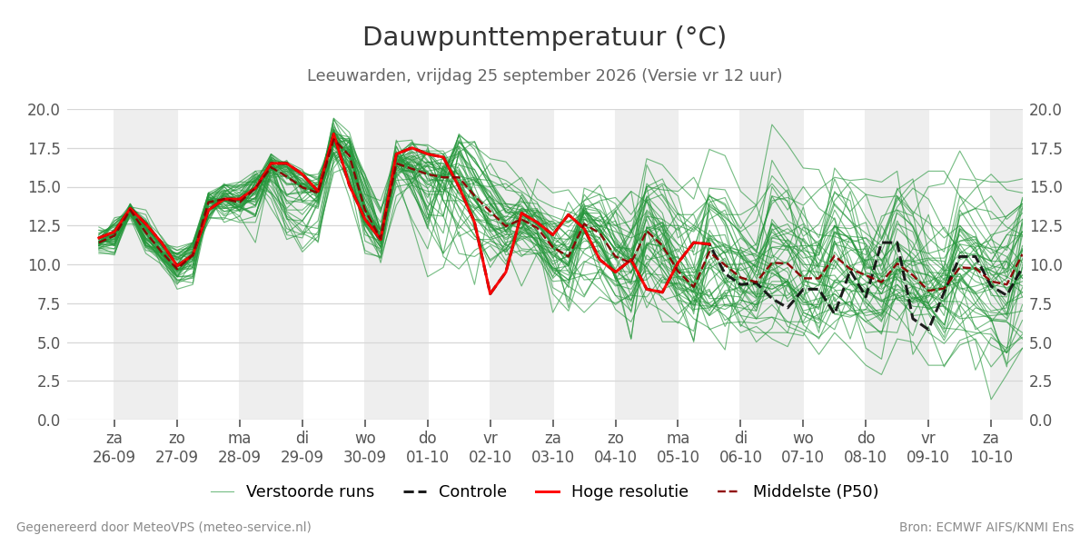 Dauwpunt Leeuwarden