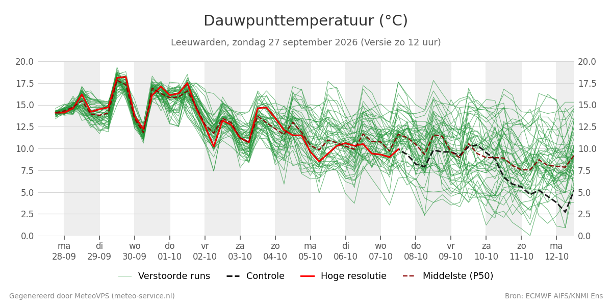 Dauwpunt Leeuwarden