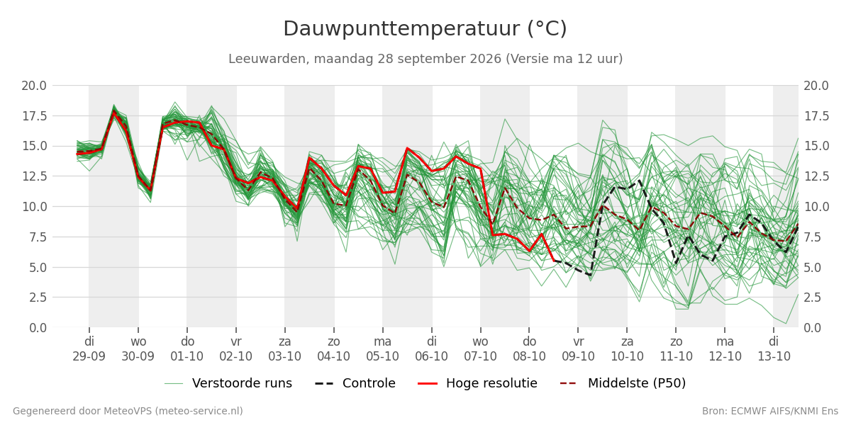 Dauwpunt Leeuwarden