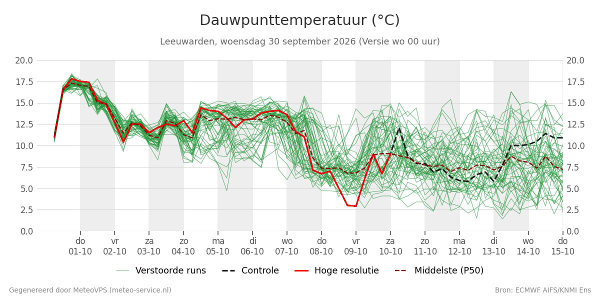 Dauwpunt Leeuwarden