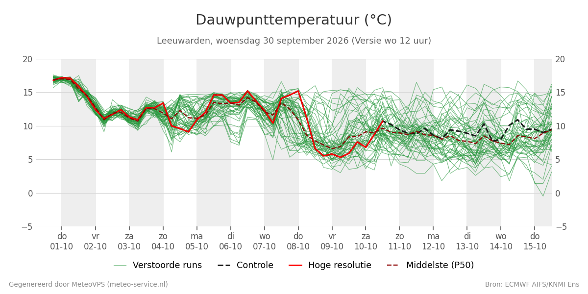 Dauwpunt Leeuwarden