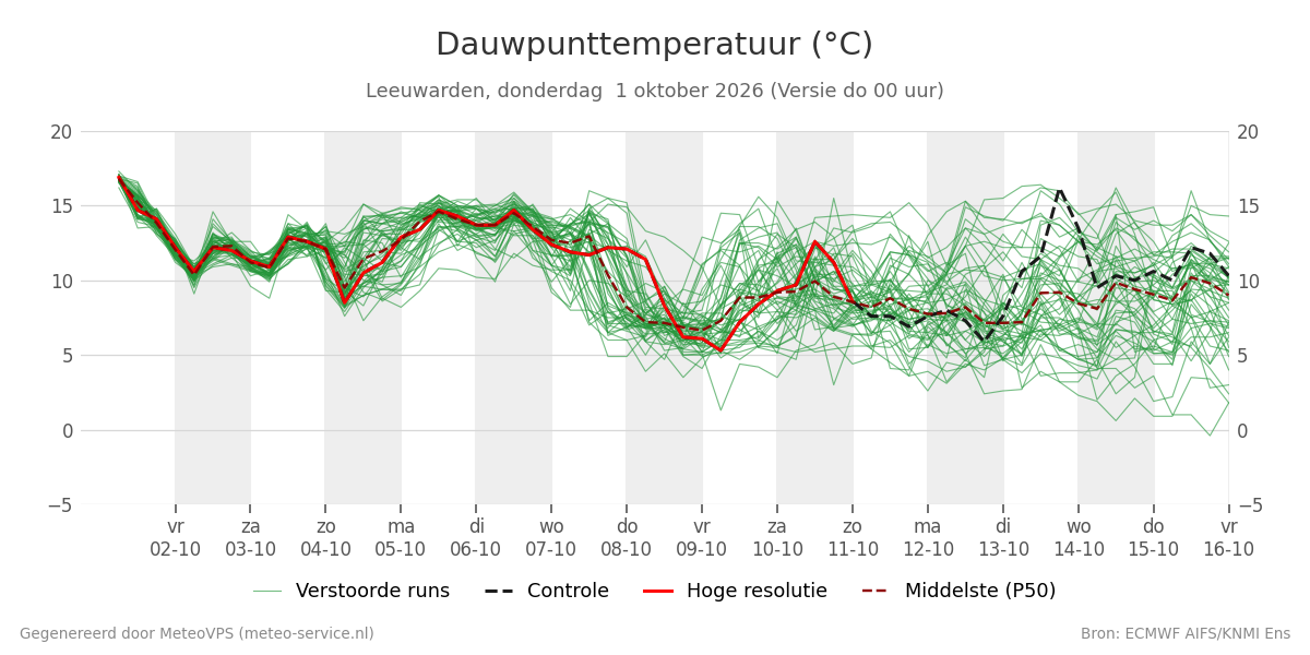 Dauwpunt Leeuwarden