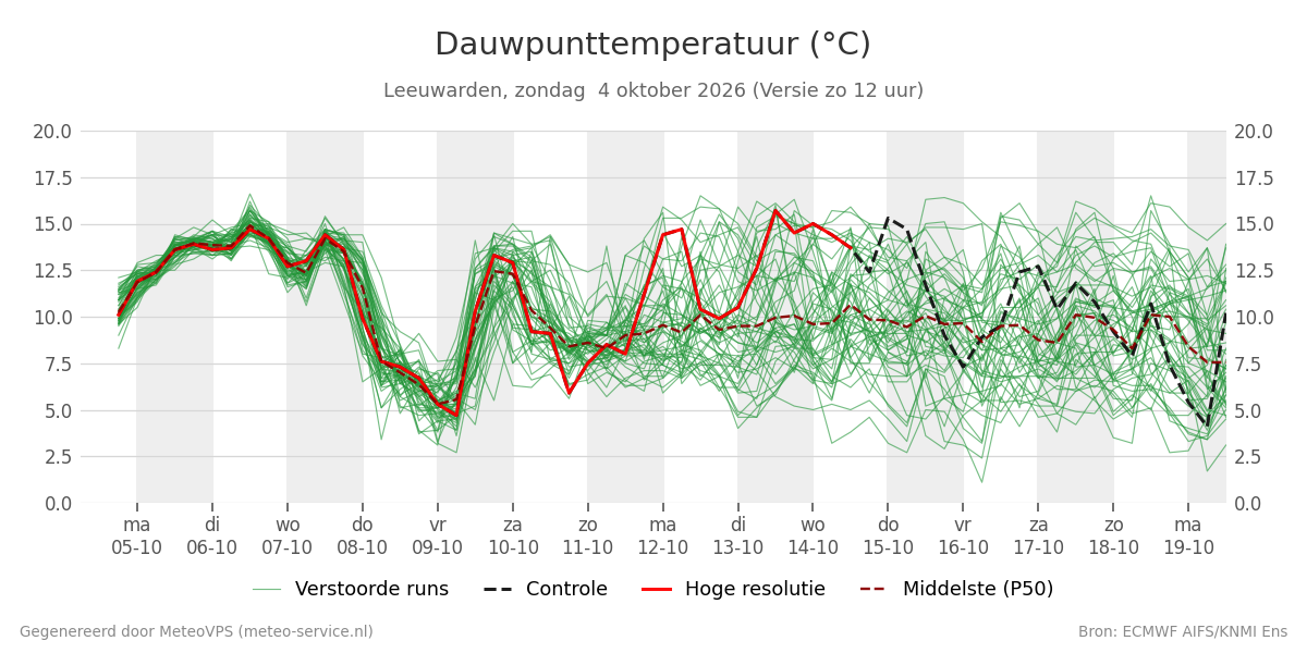 Dauwpunt Leeuwarden