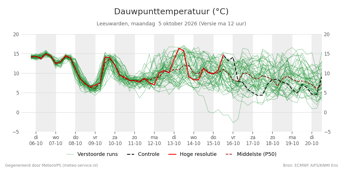 Dauwpunt Leeuwarden