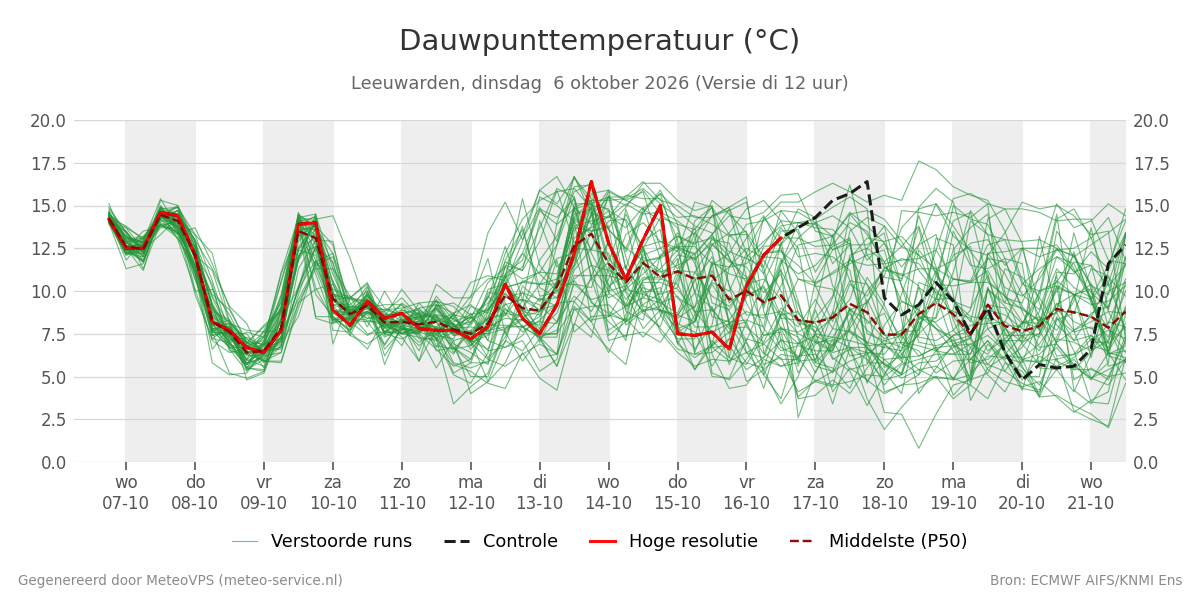 Dauwpunt Leeuwarden