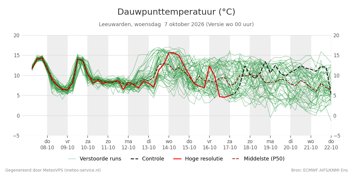 Dauwpunt Leeuwarden