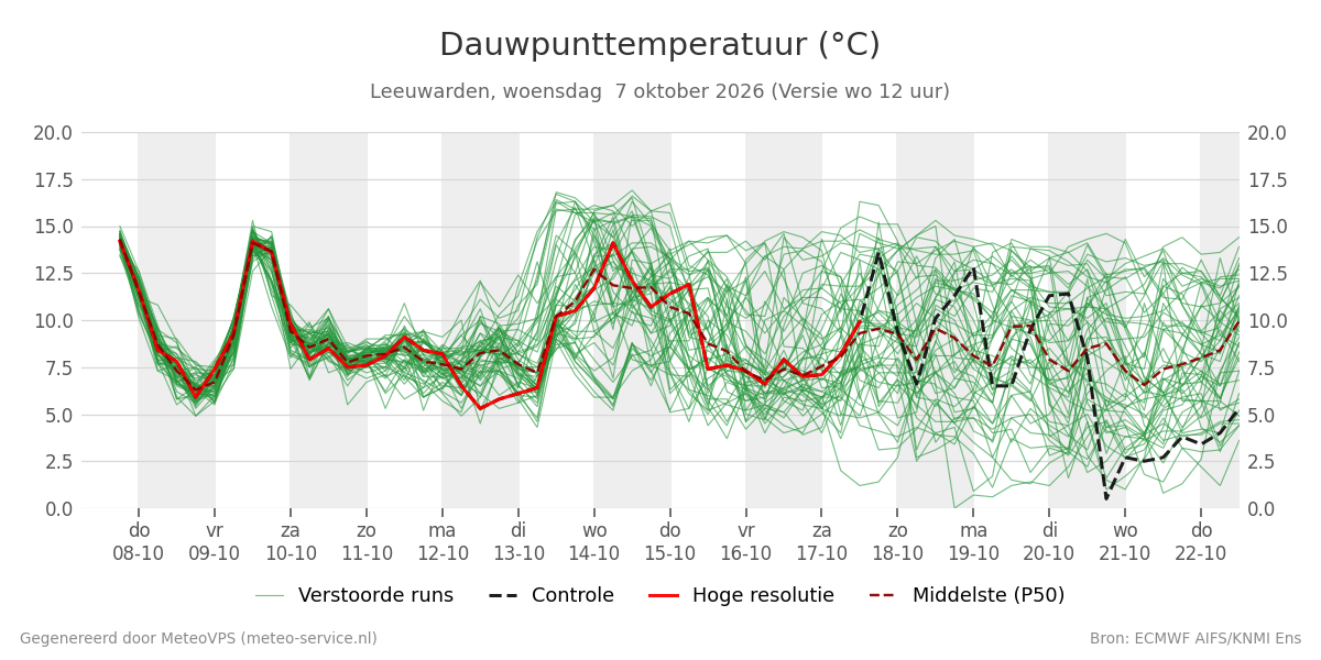 Dauwpunt Leeuwarden