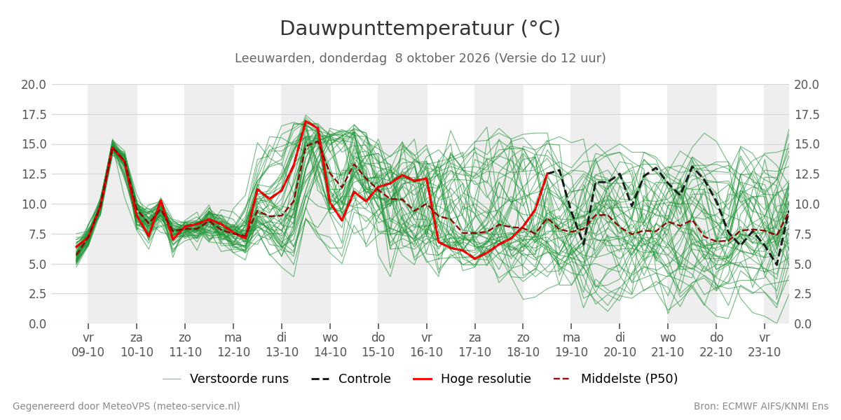 Dauwpunt Leeuwarden