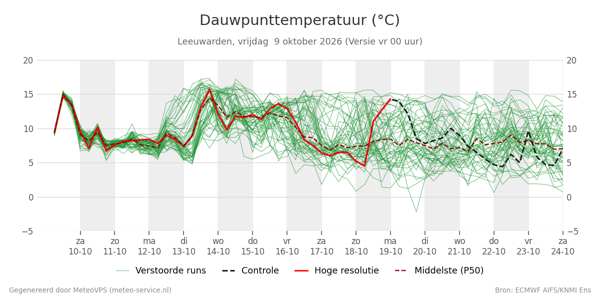 Dauwpunt Leeuwarden