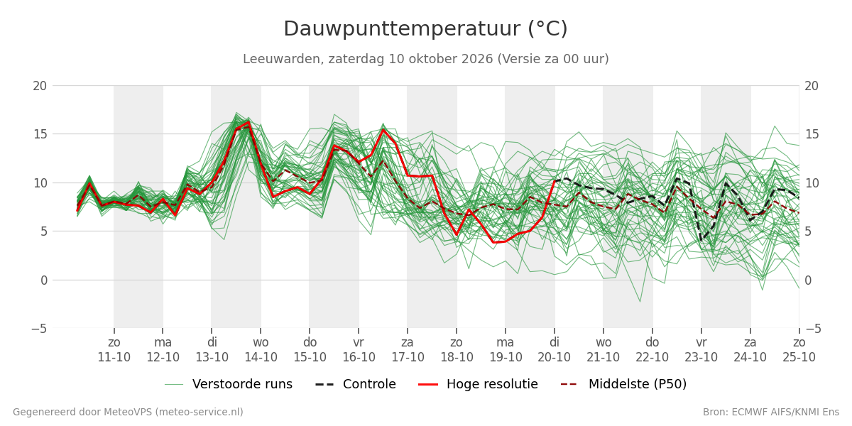 Dauwpunt Leeuwarden
