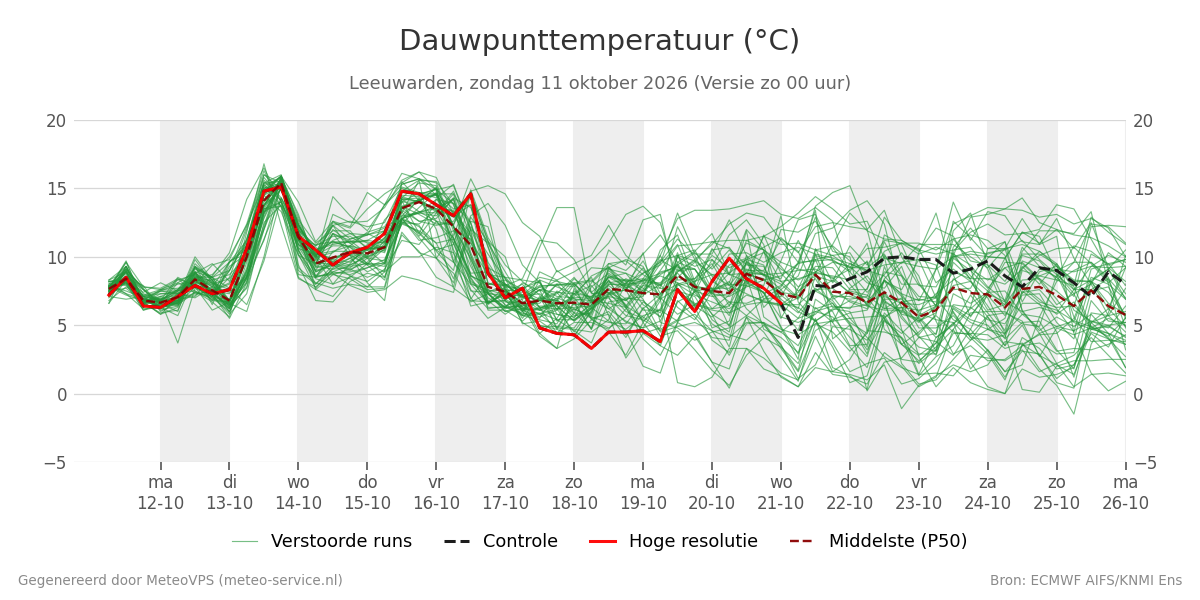 Dauwpunt Leeuwarden