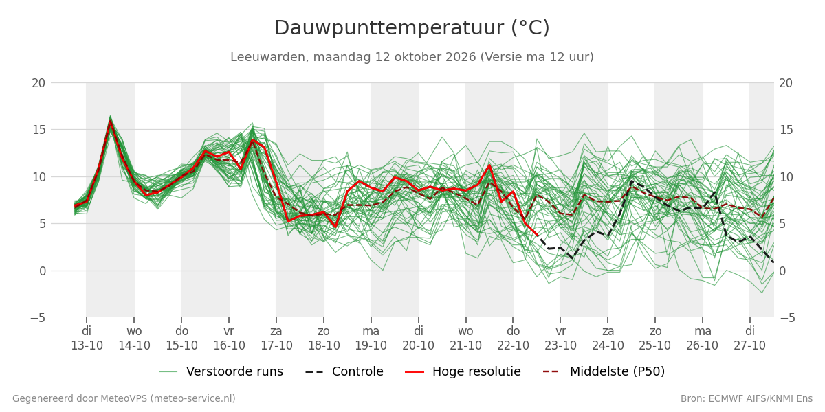 Dauwpunt Leeuwarden