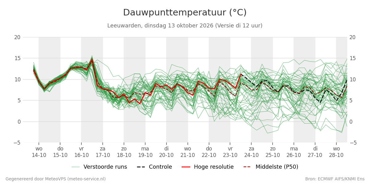 Dauwpunt Leeuwarden