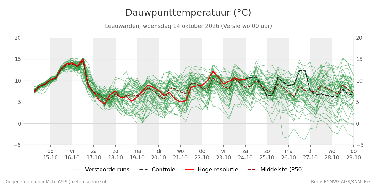 Dauwpunt Leeuwarden